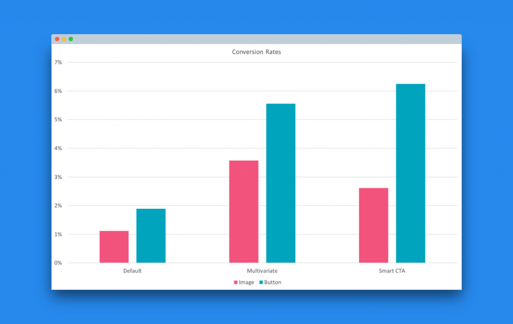 Conversion rate as a result of personalized CTAs, vs regular alternatives. Data from 330,000 sites, compiled by HubSpot.